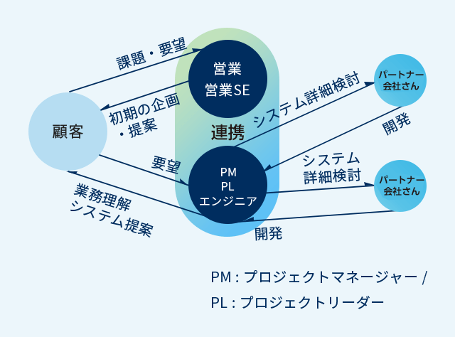 営業・エンジニアが連携しながら、顧客の課題・要望をヒアリングし、システムの企画・提案を行う。エンジニアはパートナー会社と連携してシステムの詳細を検討し、開発を進めていく。