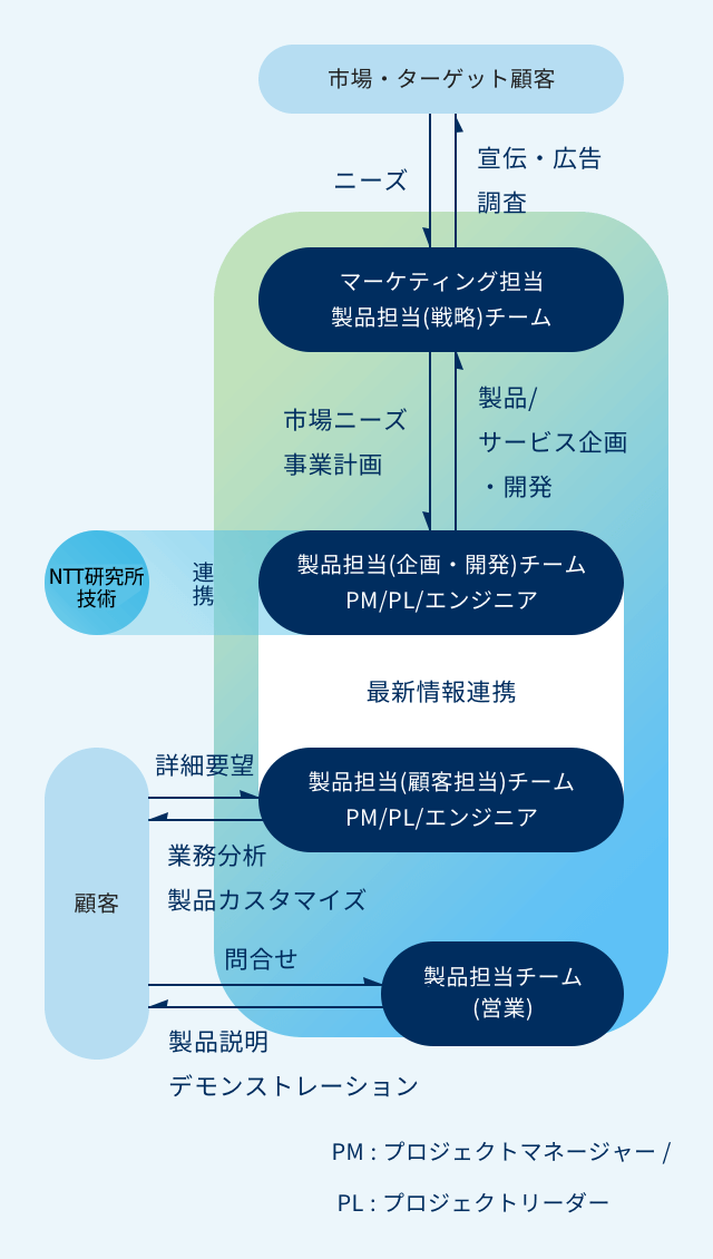 市場・ターゲット顧客のニーズを踏まえ、NTT研究所の技術を融合し、製品・サービスの企画・開発を行う。企画した製品・サービスについて、顧客の要望を伺い、製品をカスタマイズしていく。