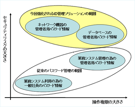 今回強化されるID管理ソリューションの範囲