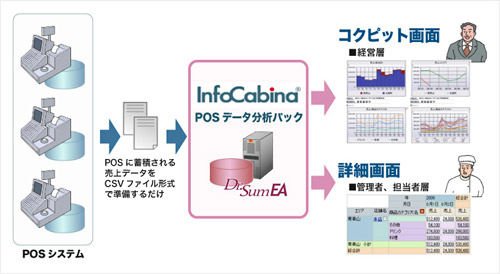 InfoCabina POSデータ分析パックの概要図
