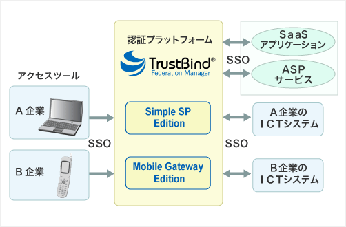 「TrustBind/Federation Manager(R)」を利用したシステム連携イメージ図