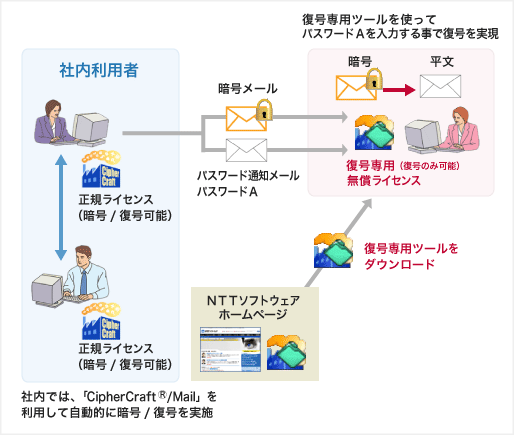 「CipherCraft(R)/Mail」新サービス利用イメージ