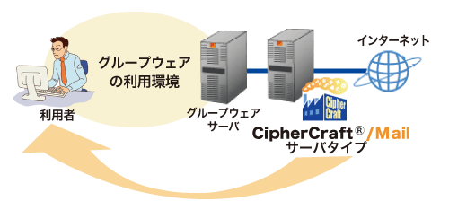 図1.【CipherCraft(R)/Mailでの誤送信防止の仕組み】