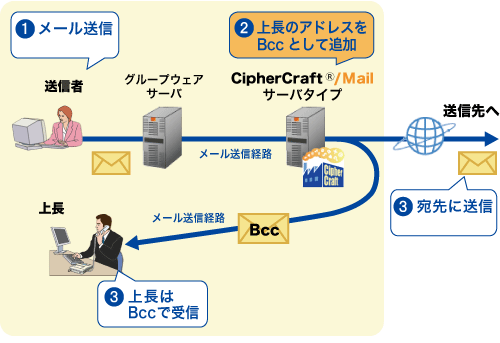 図2.【Bcc宛先自動追加機能の仕組み】