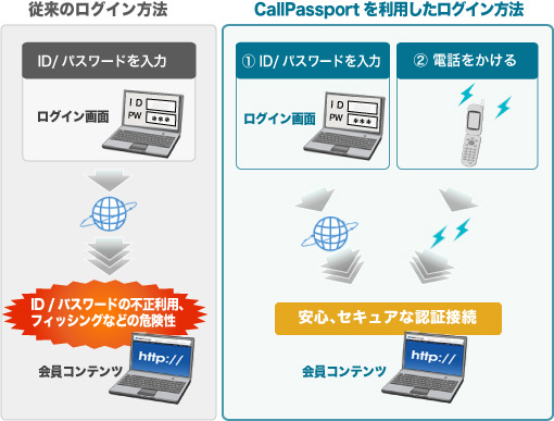 「CallPassport TM(コールパスポート)」の利用イメージ