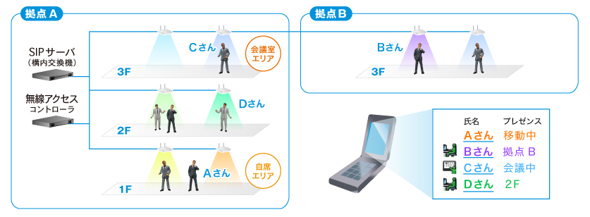 図1.リアルタイムプレゼンス機能イメージ