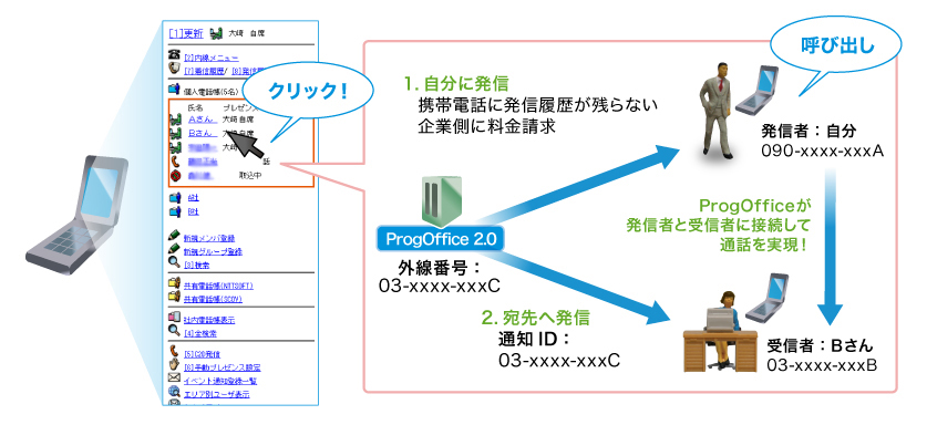 図２.電話帳ポータル機能利用イメージ