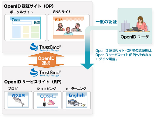 図１．TrustBind/Federation Manager1.2によるOpenIDサービスイメージ