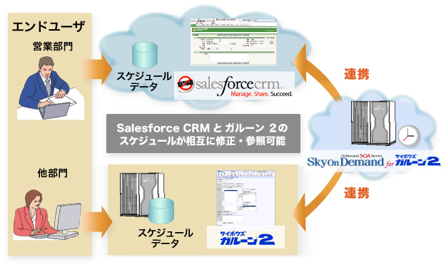 図.1 Salesforce CRMとサイボウズ ガルーン 2との全体連携イメージ