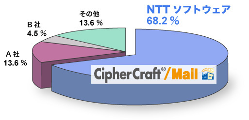 電子メール誤送信防止パッケージ出荷金額シェア（2008年度）（ミック経済研究所　2009年版レポートより）