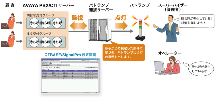 PBXと連携してパトランプの点灯を実現するイメージ