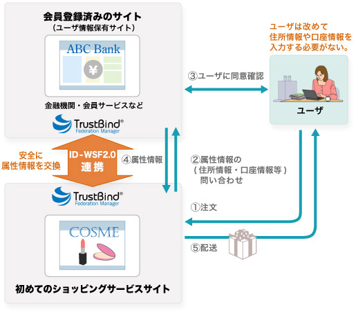 図1　TrustBind/Federation Manager 1.3による属性情報交換のサービスイメージ