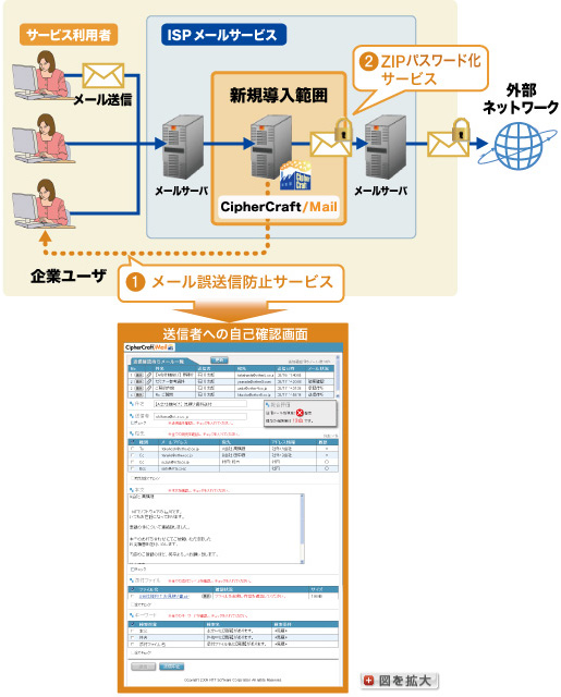 「CipherCraft/Mailサーバタイプ」との連携イメージ