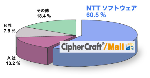 電子メール誤送信防止パッケージ出荷金額シェア（2009年度）（ミック経済研究所　2010年版レポートより）