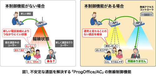 図1．不安定な通話を解決する「ProgOffice(R)/AC」の無線制御機能