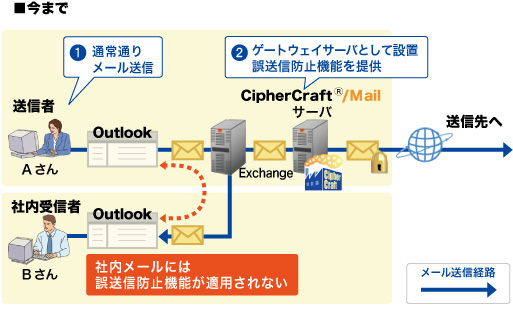CipherCraft(R)/Mail（Outlook(R)アドインタイプ）の導入前後のイメージ ＜従来のCipherCraft/Mailを利用する場合＞