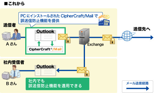 CipherCraft(R)/Mail（Outlook(R)アドインタイプ）の導入前後のイメージ＜CipherCraft/Mail(Outlookアドインタイプ)を利用する場合＞