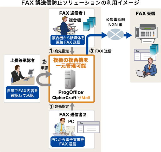 FAX誤送信防止ソリューションの利用イメージ