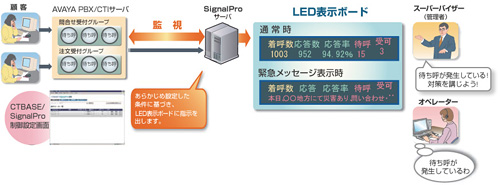 ■CTBASE/SignalPro「LED表示ボード」製品イメージ図