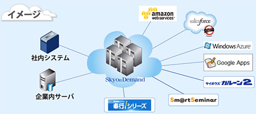 「SkyOnDemand2」の概念図