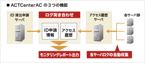 「ACTCenterAC」の３つの機能