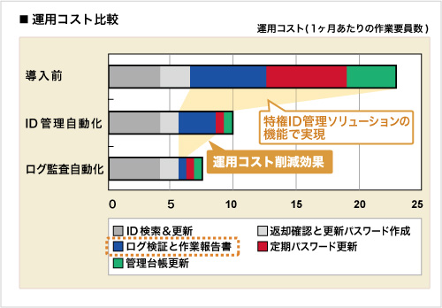 運用コスト比較