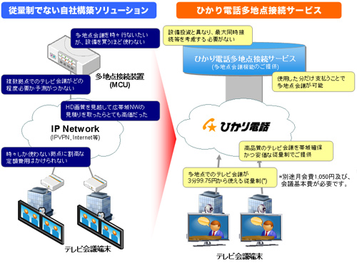 図1 従量制課金のテレビ会議多地点接続サービスによるメリット