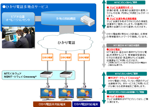 図2.ひかり電話多地点接続サービスご提供内容