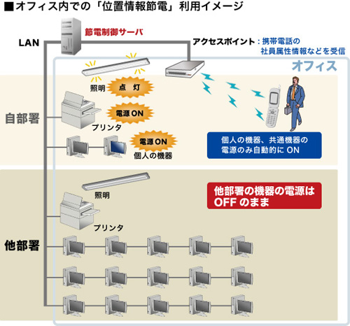 オフィス内での「位置情報節電」利用イメージ