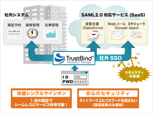 TrustBindによる社内システムとクラウドサービスの連携イメージ