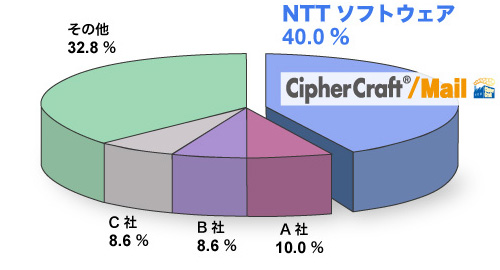 電子メール誤送信防止パッケージ出荷金額シェア（2010年度）（ミック経済研究所　2011年版レポートより）