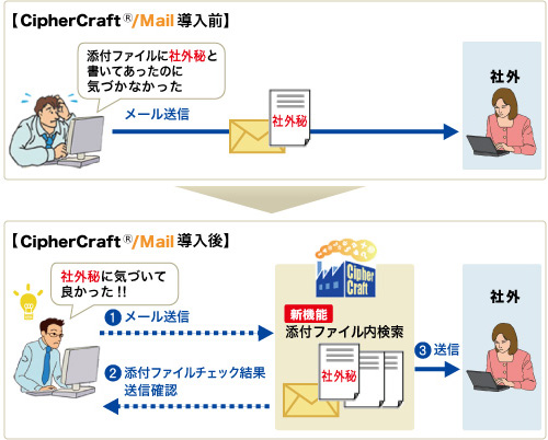 図2.CipherCraft(R)/Mailの添付ファイル内検索の利用イメージ 図2.CipherCraft(R)/Mailの添付ファイル内検索の利用イメージ