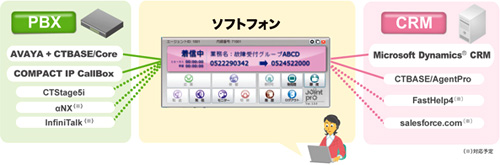 連携できるPBXとCRM