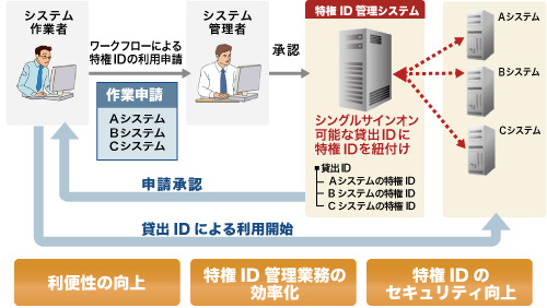 「特権ID管理ソリューション」の新バージョン全体イメージ