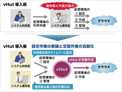 図1．vHut導入前後の作業委譲のイメージ