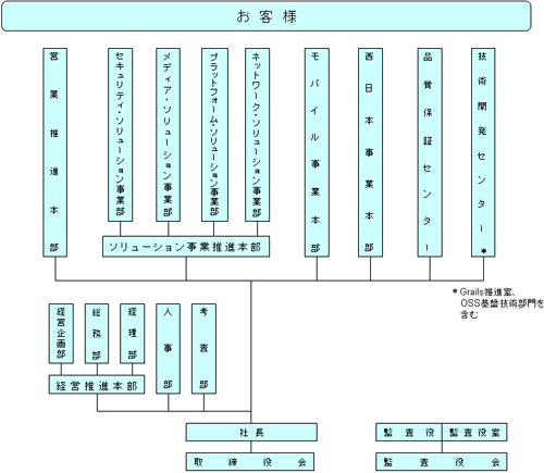 新組織体制図