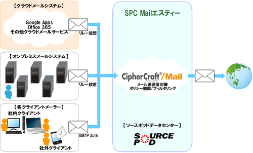 SPC Mailエスティー