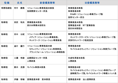 1．役員の委嘱業務等