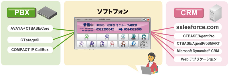 CTBASE/JointProが連携するPBX・CRM製品