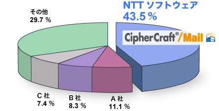 電子メール誤送信防止ツール出荷金額シェア（2011年度）