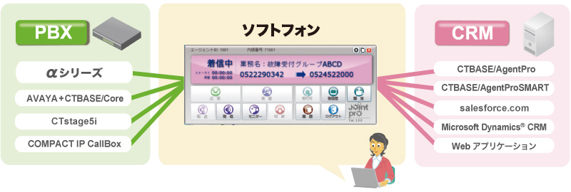 CTBASE/JointProが連携するPBX・CRM製品