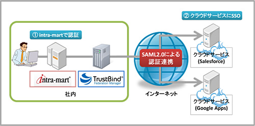 クラウドサービスへのシングルサインオンイメージ