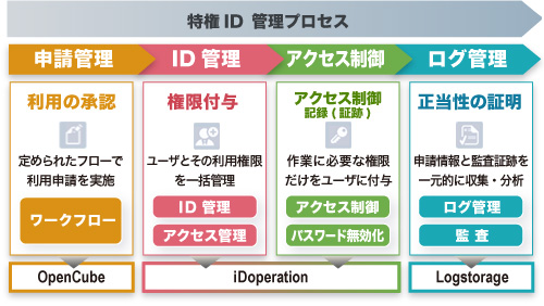 特権ID管理を核としたIT統制対策ソリューションのイメージ