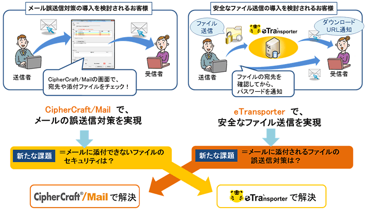 「メール誤送信防止」と「セキュアファイル転送」でニーズを補完