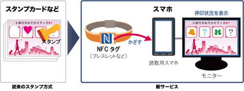 図１.従来のスタンプ方式と、参加者に配付したNFCタグをスマホにかざすだけの新サービス