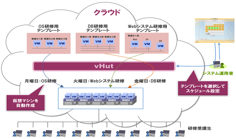 vHutを利用した研修システムのプライベート・クラウド構築例