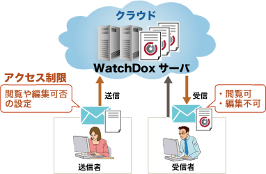 「WatchDox」利用イメージ