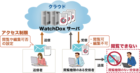 1.関係者以外への情報流出の防止