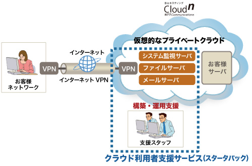 図. Cloudnを利用したプライベートなクラウド利用のイメージ