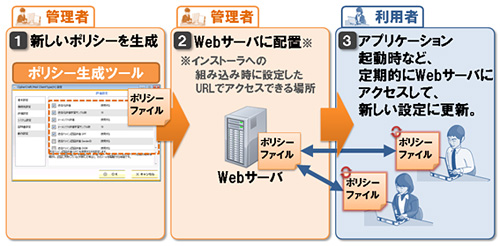 図1.ポリシー強制機能イメージ